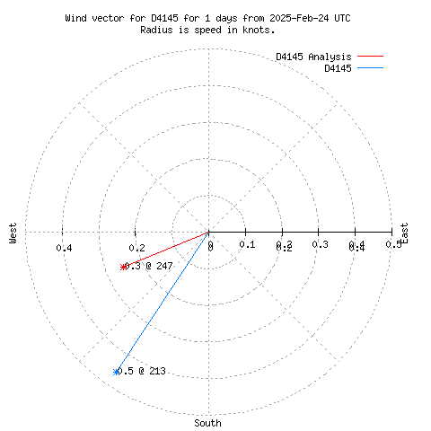 Wind vector chart