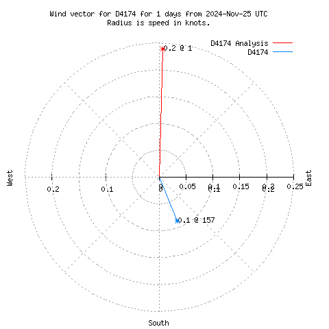 Wind vector chart