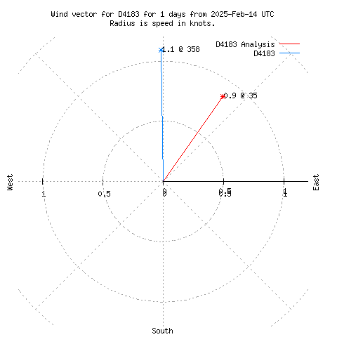 Wind vector chart