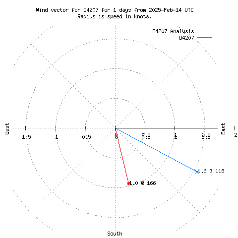 Wind vector chart