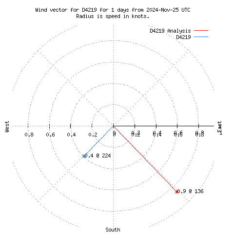 Wind vector chart