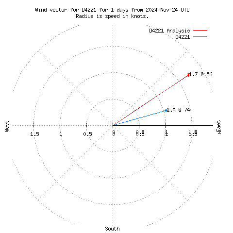 Wind vector chart