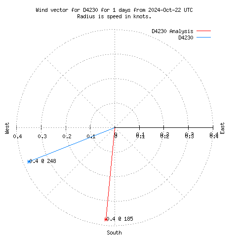 Wind vector chart