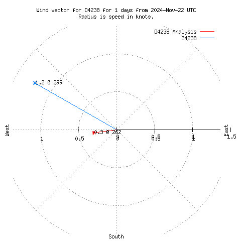 Wind vector chart