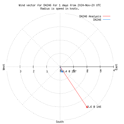 Wind vector chart