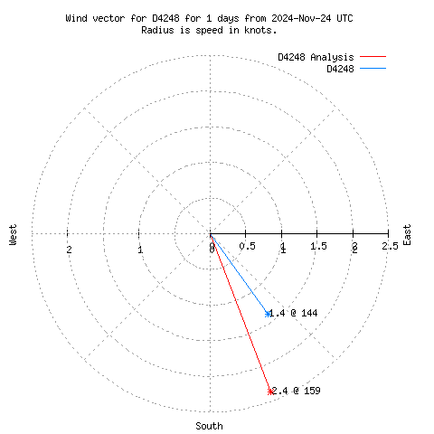 Wind vector chart