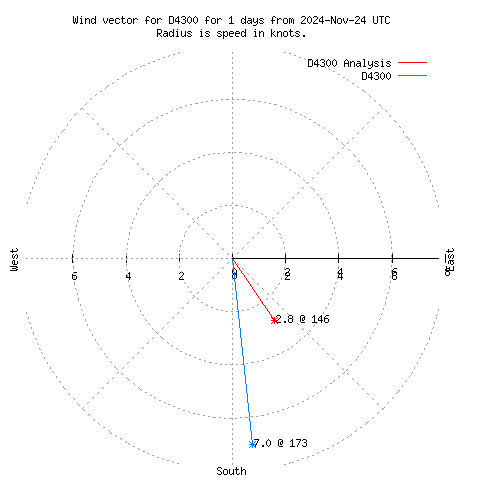 Wind vector chart