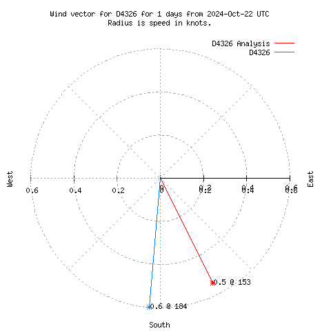 Wind vector chart