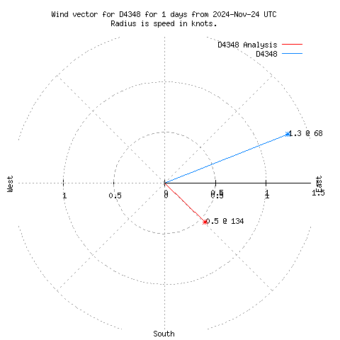 Wind vector chart