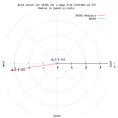 Wind vector chart