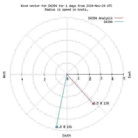 Wind vector chart