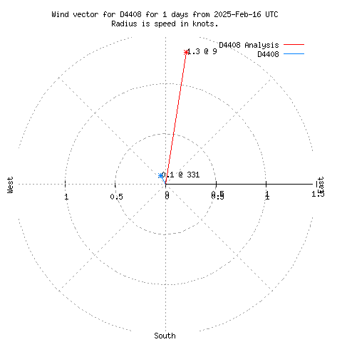 Wind vector chart