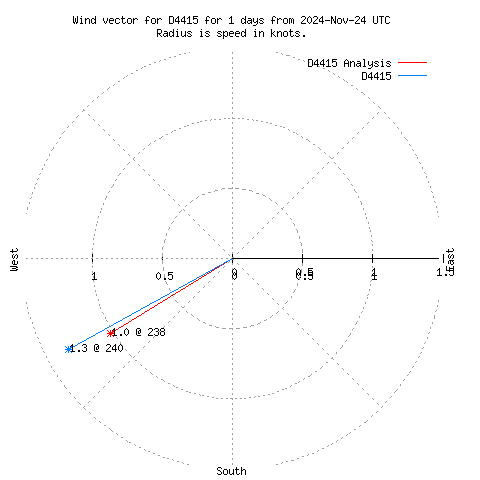 Wind vector chart