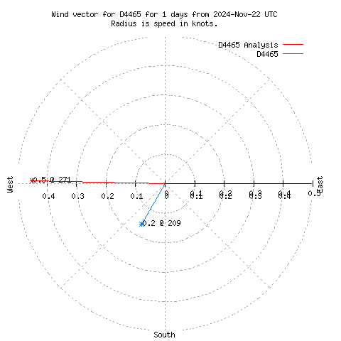 Wind vector chart