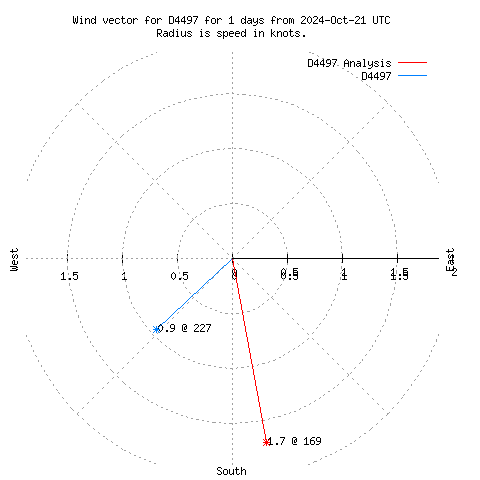 Wind vector chart