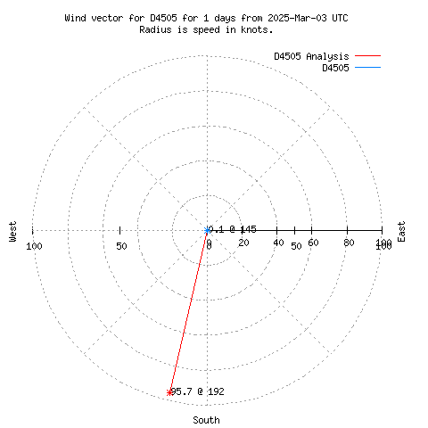 Wind vector chart