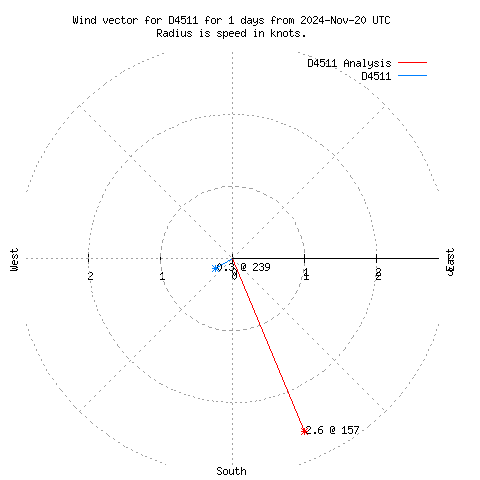 Wind vector chart