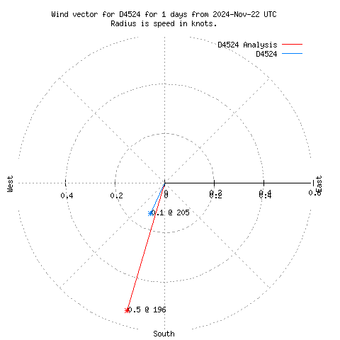 Wind vector chart