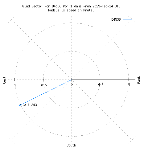 Wind vector chart