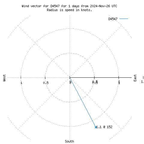 Wind vector chart