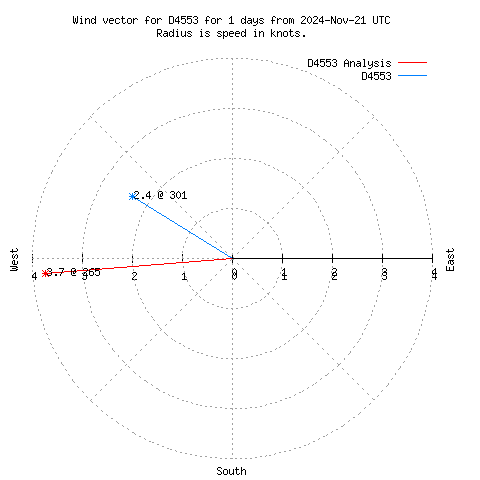 Wind vector chart