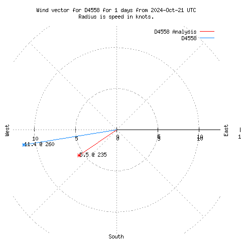 Wind vector chart