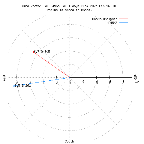 Wind vector chart