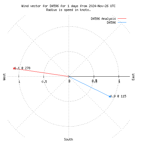 Wind vector chart