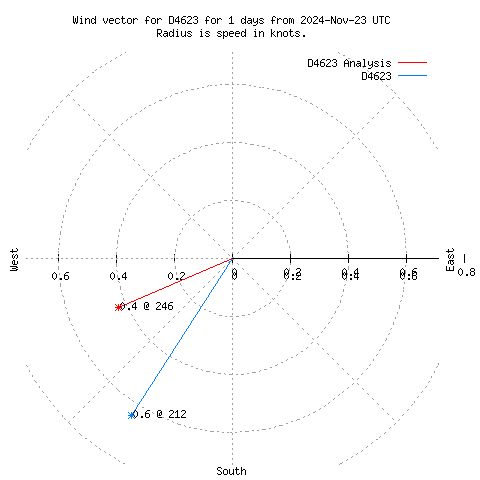 Wind vector chart