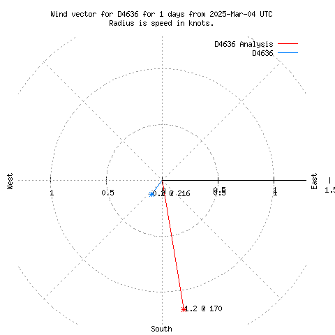 Wind vector chart