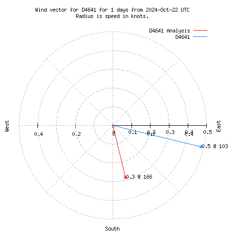 Wind vector chart