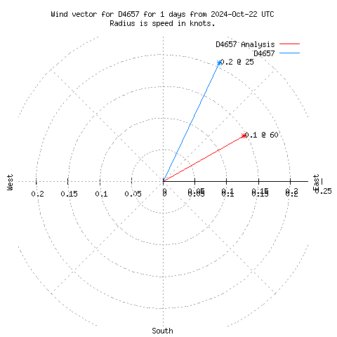 Wind vector chart