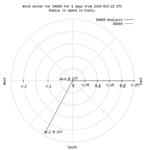 Wind vector chart