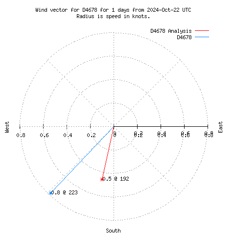 Wind vector chart