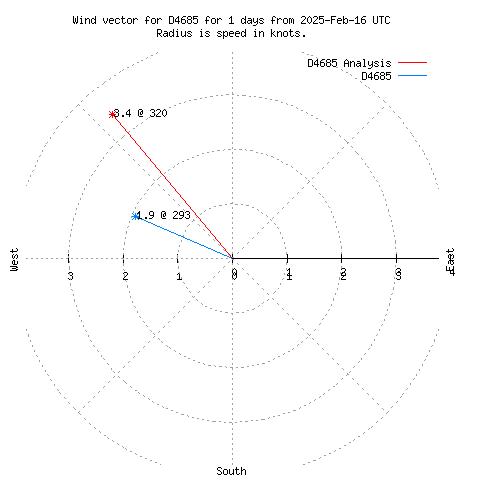 Wind vector chart