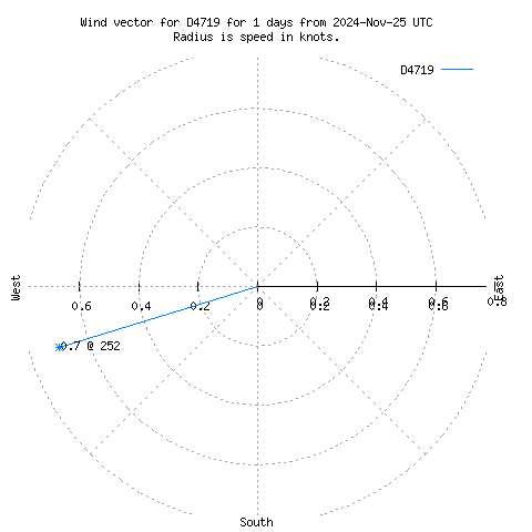 Wind vector chart