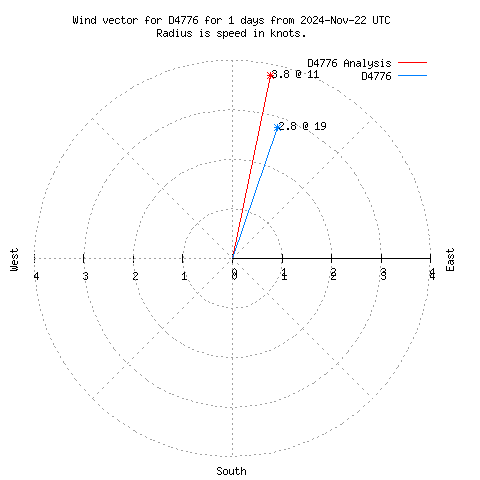 Wind vector chart