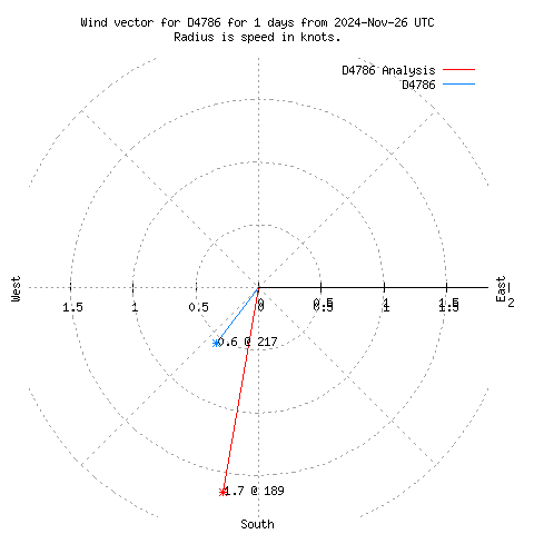 Wind vector chart