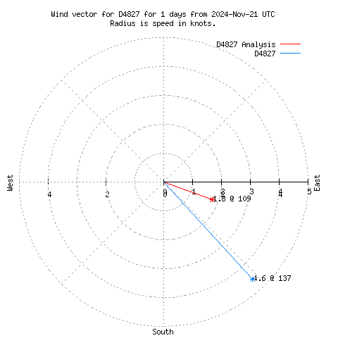 Wind vector chart