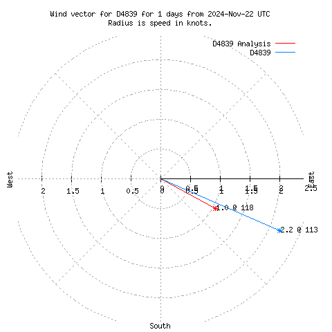 Wind vector chart