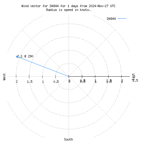 Wind vector chart