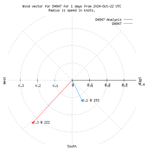 Wind vector chart