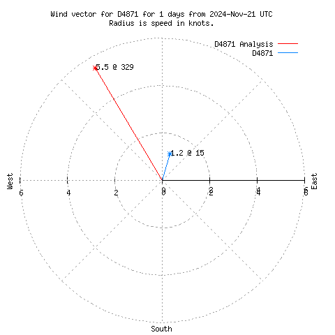 Wind vector chart