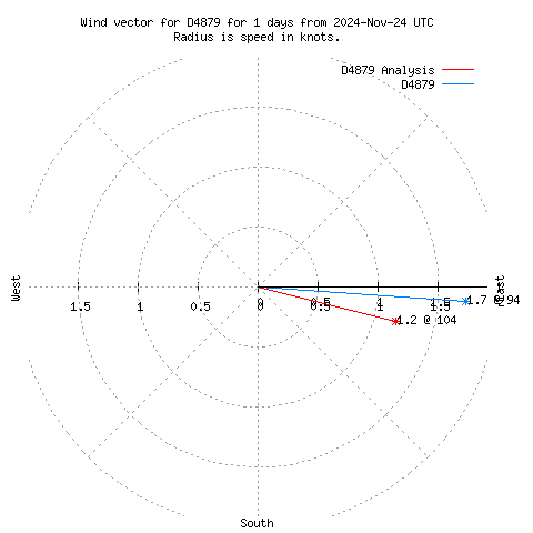 Wind vector chart