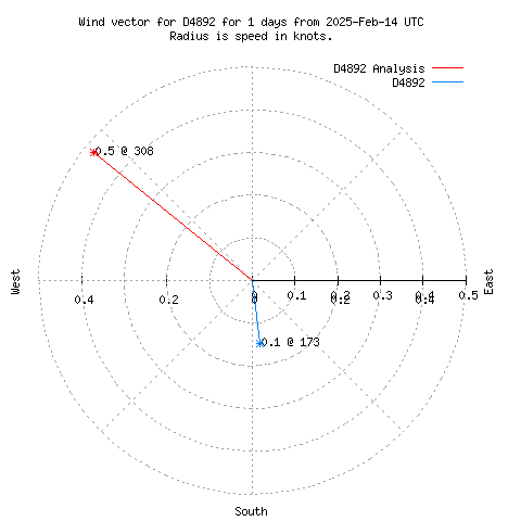 Wind vector chart