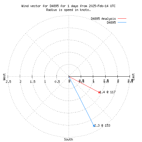 Wind vector chart