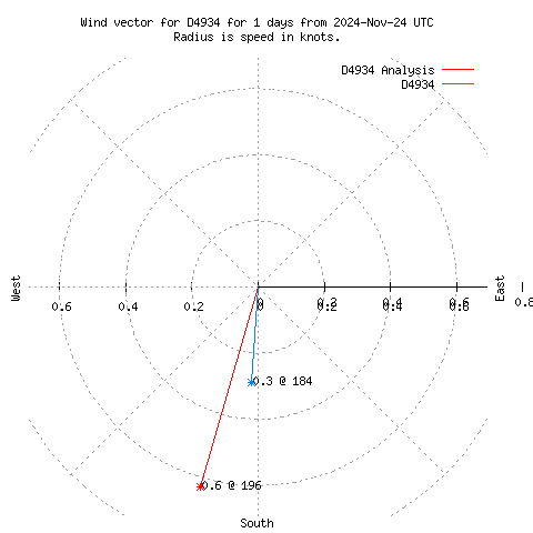 Wind vector chart