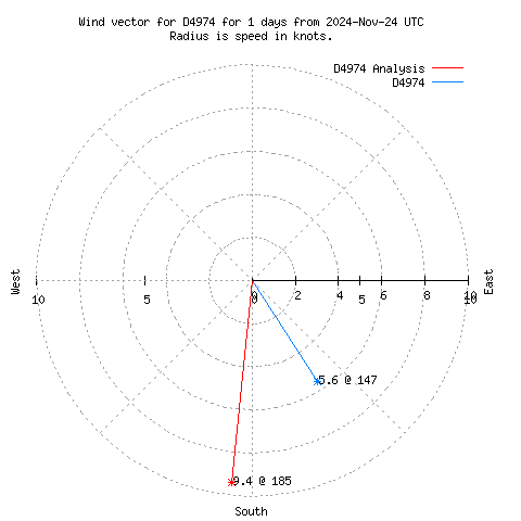 Wind vector chart