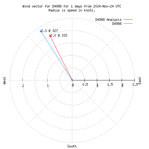 Wind vector chart