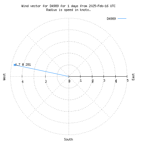 Wind vector chart